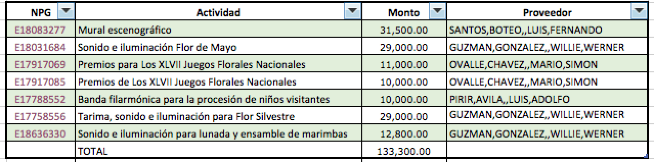 Fuente: Guatecompras.gt