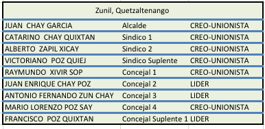 Concejo Zunil