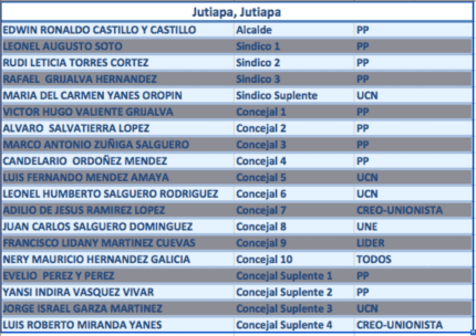 Concejo Municipal Jutiapa