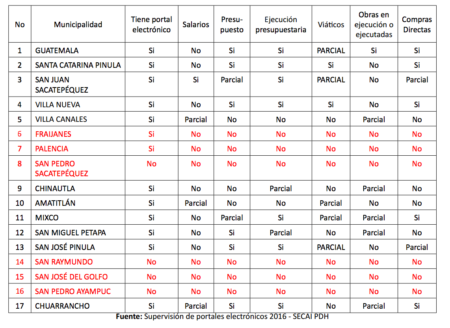 Fuente: Supervisión de portales electrónicos 2016 - Secai PDH