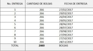 fechas-de-entrega-de-los-viveres
