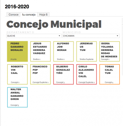 Fuente: Corporación Municipal 2016-2020. TSE