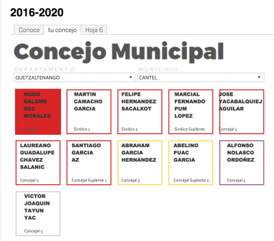 Concejo Municipal 2016-2020. Fuente: TSE