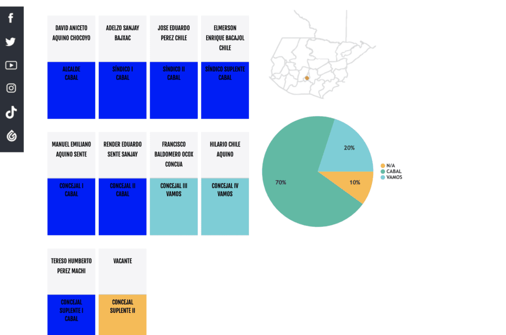 De esta manera quedó integrado el concejo municipal de Santo Domingo Xenacoj, Sacatepéquez. Foto: Ojoconmipisto
