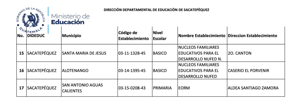 Captura de pantalla de los centros educativos de Sacatepéquezqéz que será remozados en la primera fase de este proyecto. Cuadro: Mineduc.