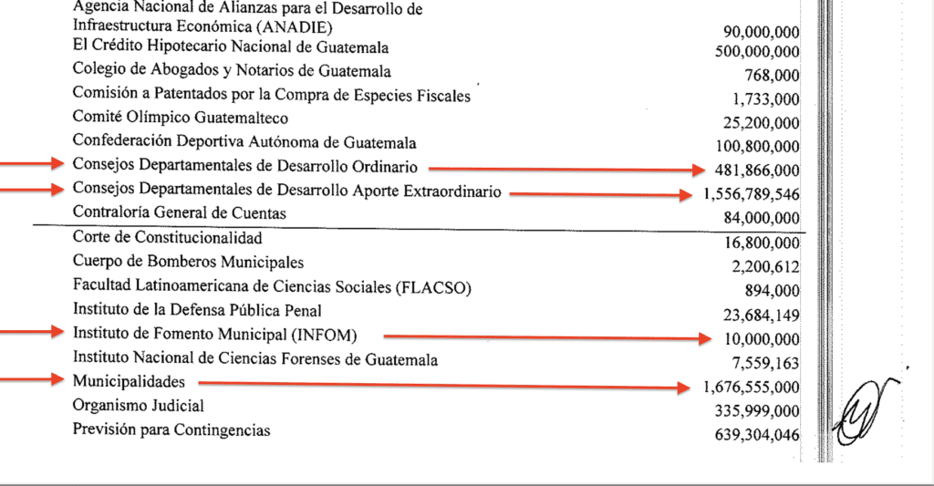 De los Q14 mil 451 millones que requiere el ejecutivo, para las alcaldías se contemplan Q1 mil 676 millones. También pide aumento para los Codede y el Infom.