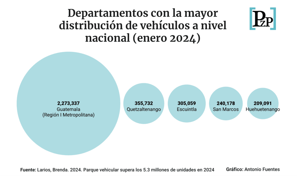 El municipio de Guatemala concentra la mayor carga de vehículos.