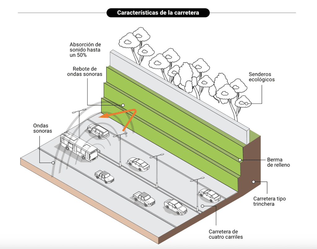 Consiste en una pista de peaje similar a la Vía Alterna del Sur (VAS), a construir en parte del barranco que separa a Mixco de Ciudad de Guatemala.
