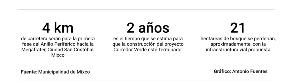 Consiste en una pista de peaje similar a la Vía Alterna del Sur (VAS), a construir en parte del barranco que separa a Mixco de Ciudad de Guatemala.