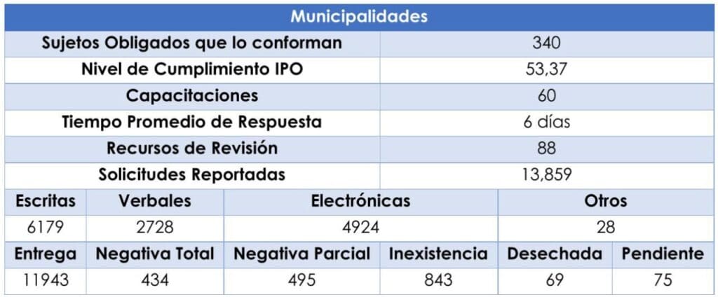 Evaluación sobre el acceso a la información pública de las municipalidades. Elaborada a partir de los 324 informes presentados por  las comunas antes del 31 de enero. 