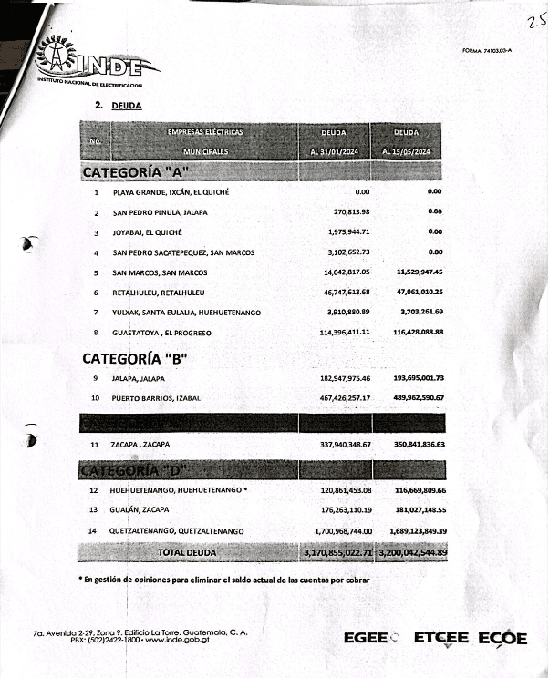 Tabla incluida en el documento emitido por el INDE. Fuente: Congreso.