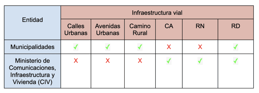 Fuente: Ministerio de Comunicaciones, Infraestructura y Vivienda, Dirección General de Caminos y Código Municipal