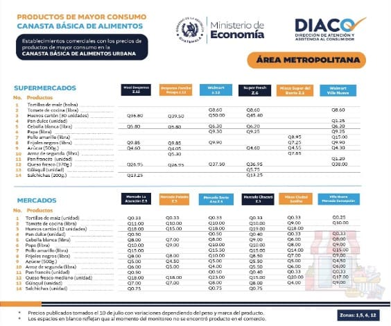 Precios de productos de la canasta básica de alimentos.