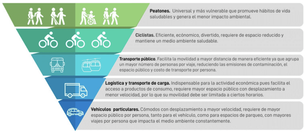 La pirámide de movilidad según la municipalidad de Guatemala.