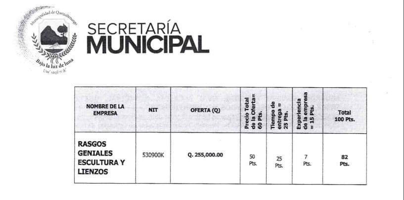 Este es el puntaje que la junta de adjudicación de la municipalidad de Quetzaltenango, le dio a la empresa Rasgos Geniales Escultura y Lienzos. Foto: Captura de pantalla del documeto subido a Guatecompras.