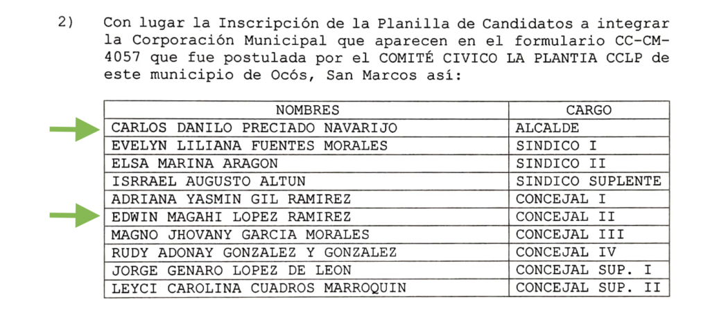 En la planilla del comité cívico La Plantía 2024-2028 figuraba Edwin Magahi López Ramírez, alcalde