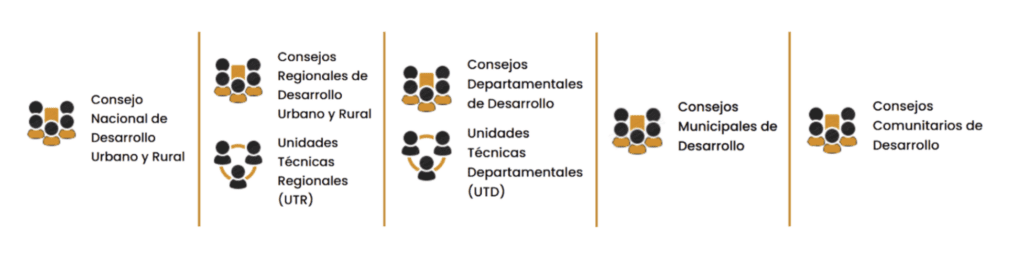 En el portal se encuentra información de los cinco niveles del sistema de Consejos de Desarrollo. Imagen: Discode.