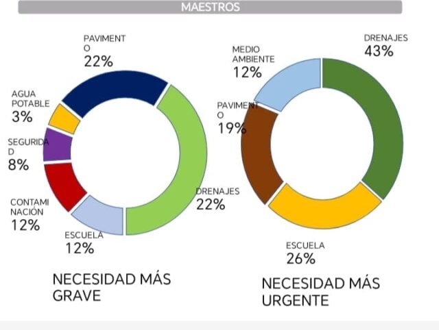 El diagnóstico se desarrolló en cuatro sectores de la cabecera departamental, los resultados sugieren que la municipalidad y Gobernación deben atender ambos temas de forma urgente.