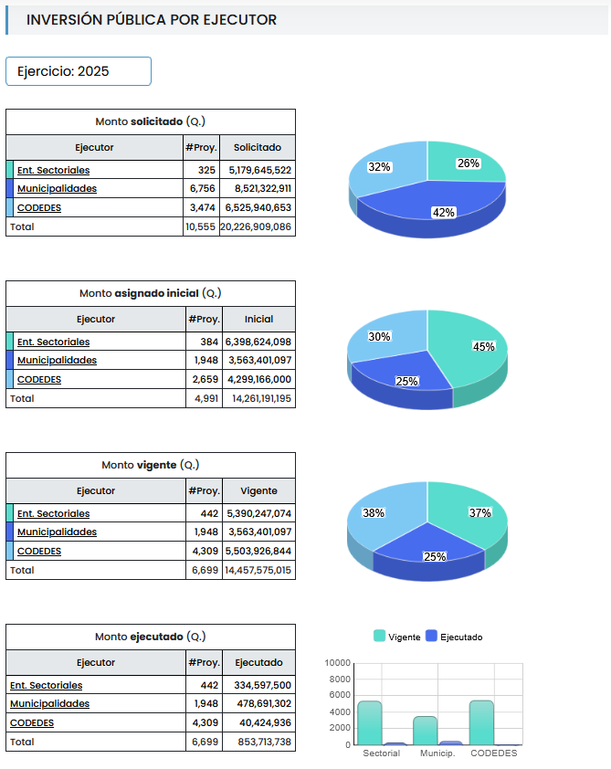 SNIPgt: Inversión pública por ejecutor