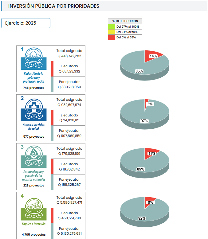 SNIPgt: Inversión pública por prioridades.