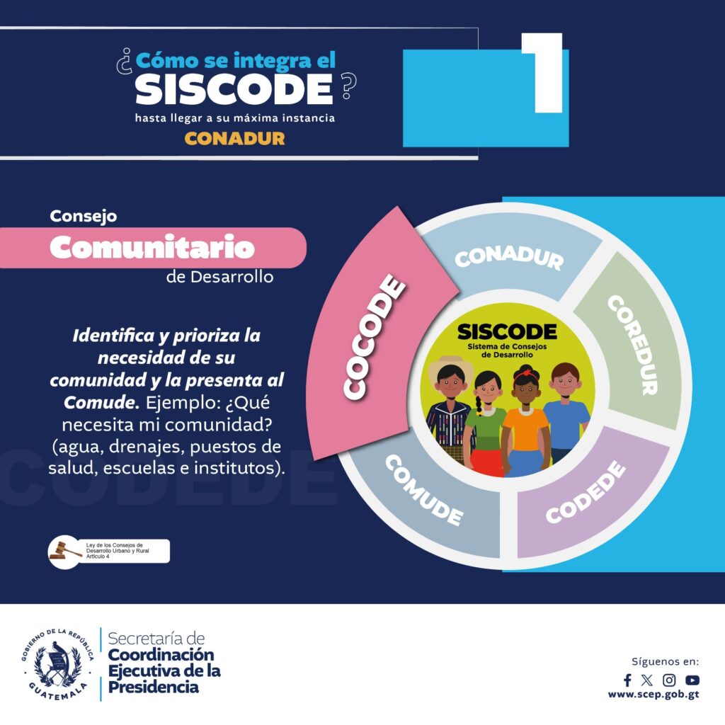 Para formar un Cocode se necesita una Asamblea Comunitaria de Vecinos y contar con un Órgano Coordinador para presentar sus necesidades ante la municipalidad.