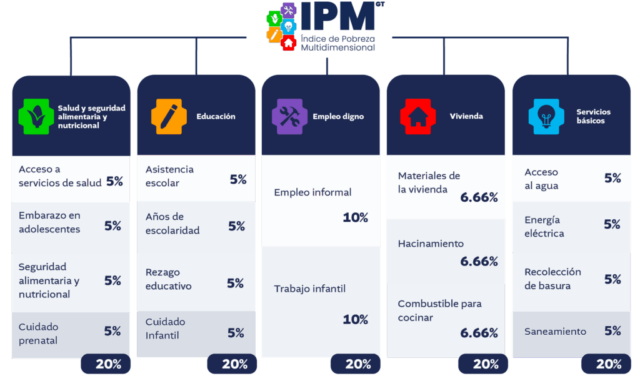 Alta Verapaz es el departamento más pobre en salud, educación, servicios básicos, vivienda y empleo digno, según el Índice de Pobreza Multidimensional (IPM).
