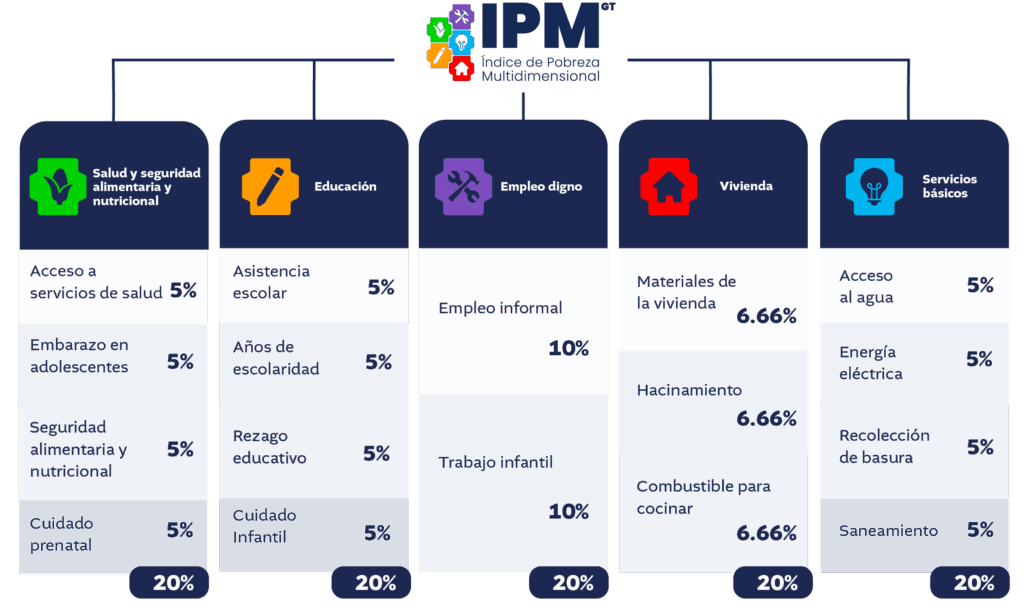 El indicador mide cinco dimensiones y 17 carencias. Durante 10 años se redujo la pobreza en un 4%, en comparación con los resultados del IPM de 2019. Imagen: Mides.