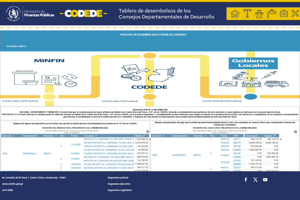 Proceso de desembolsos a favor de Codedes.