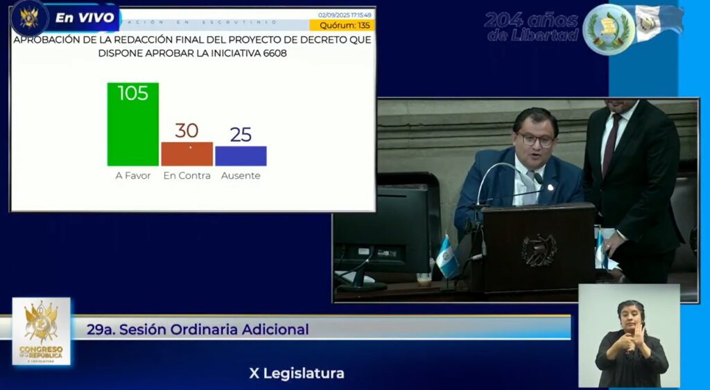Con 105 votos a favor, diputados aprobaron extender el uso de los recursos extraordinarios para proyectos financiados por Codedes.
