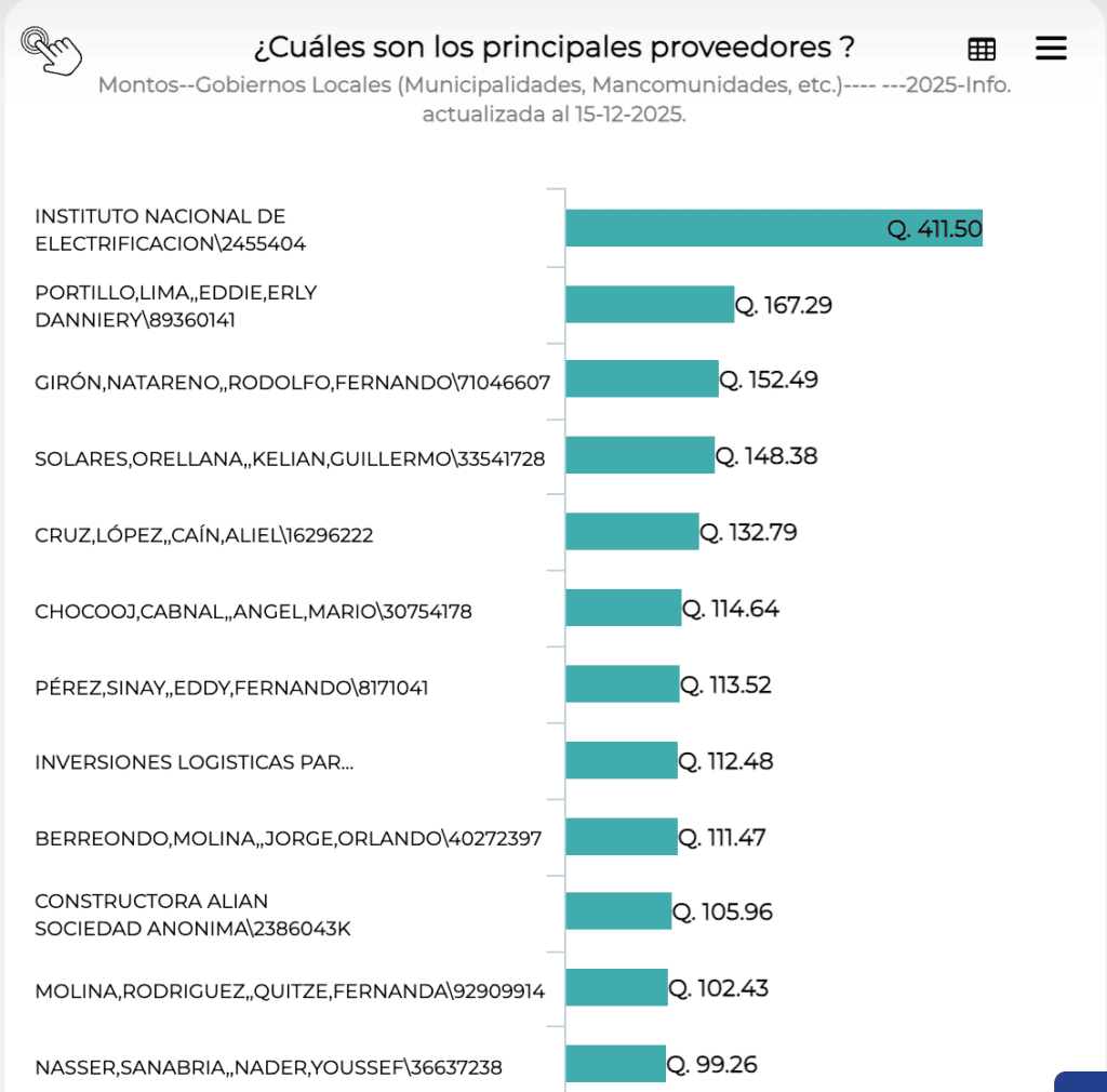 El portal de Transparencia Presupuestaria del Ministerio de Finanzas muestra una gráfica de los proveedores con más adjudicaciones. Captura de pantalla del reporte.