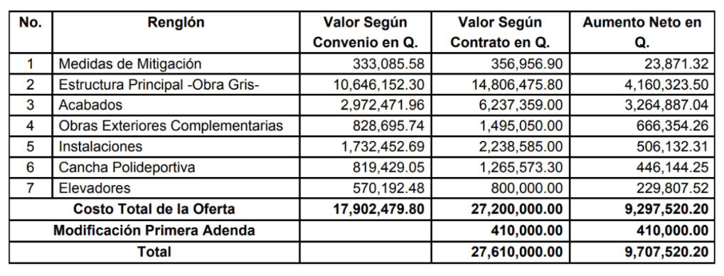 Diferencias entre el convenio suscrito y el contrato administrativo de obra. Foto: Informe de Auditoría Financiera y de Cumplimiento, 2025. 