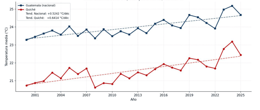 Temperatura Media Anual. Período 2000-2025, Guatemala Nacional vs. Quiché. Fuente: Insivumeh. 
