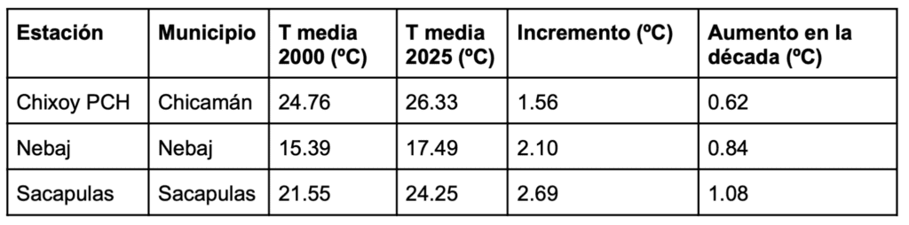 Estaciones con registros de temperatura media de 2000 a 2026. Fuente: Insivumeh. 

